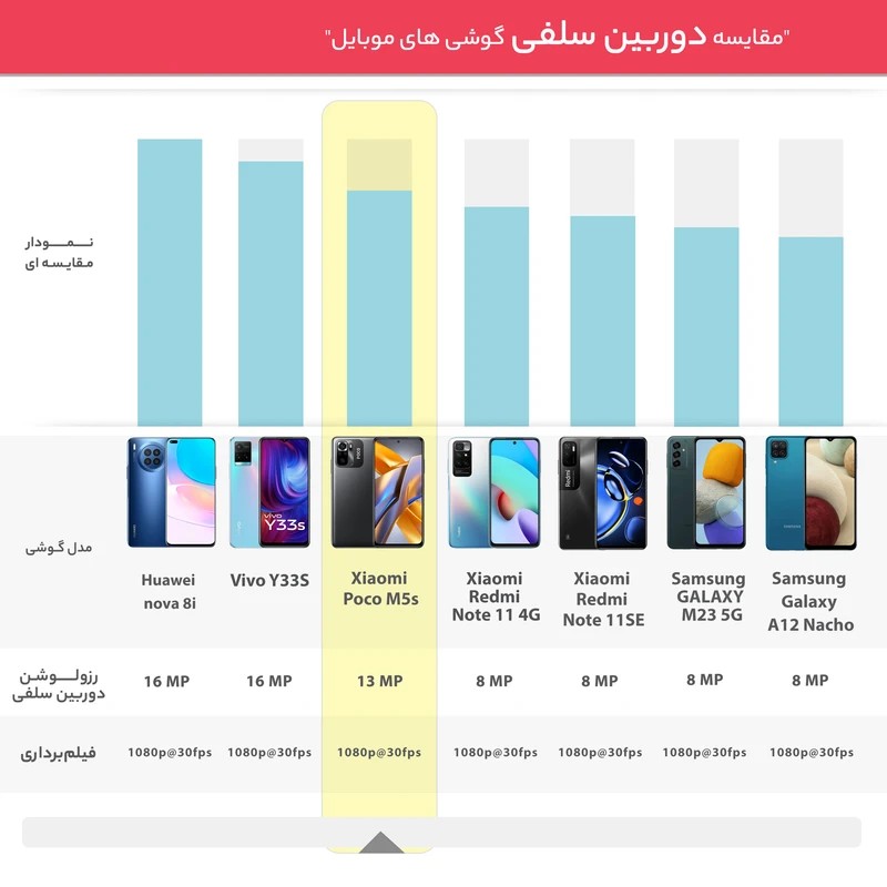 Poco M5s گوشی شیائومی Poco M5s رجیسترشده دو سیمکارت 256 گیگابایت با رم 8 گیگابایت - گلوبال