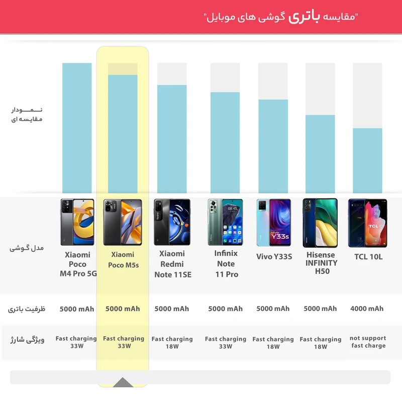 Poco M5s گوشی شیائومی Poco M5s رجیسترشده دو سیمکارت 256 گیگابایت با رم 8 گیگابایت - گلوبال