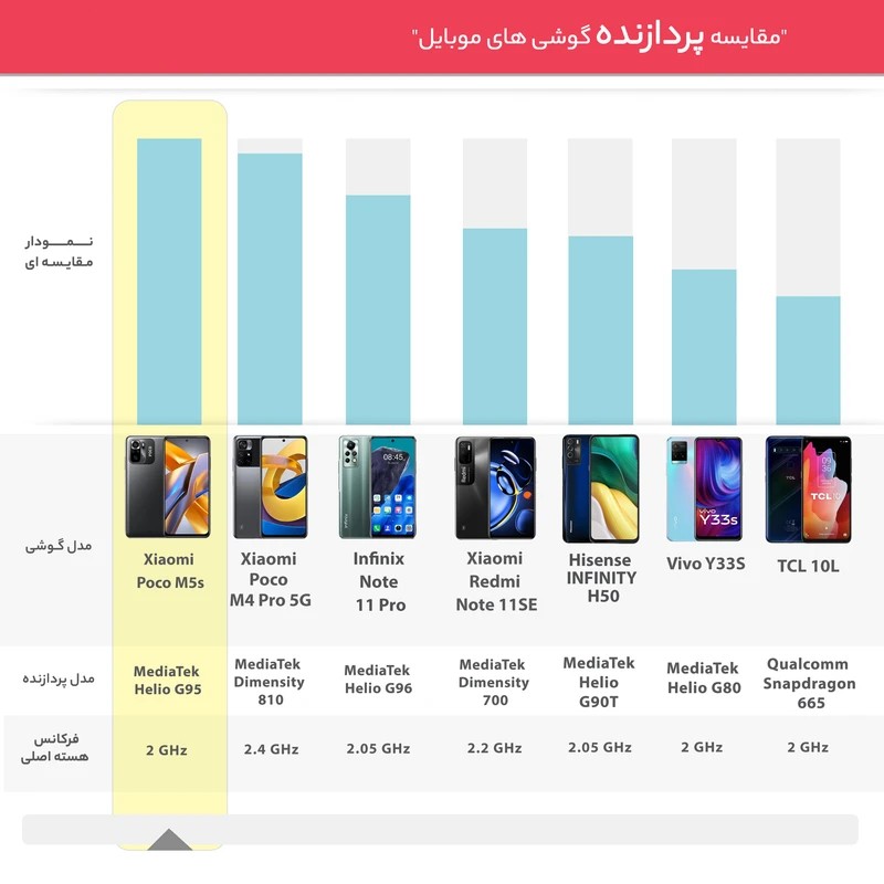 Poco M5s گوشی شیائومی Poco M5s رجیسترشده دو سیمکارت 256 گیگابایت با رم 8 گیگابایت - گلوبال